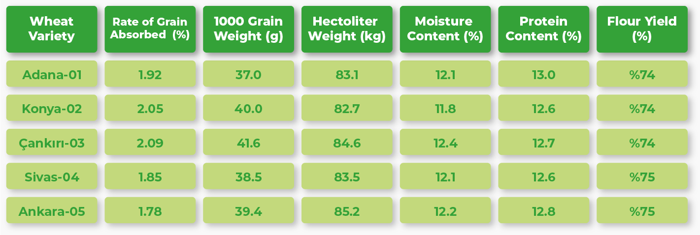 Physical and Chemical Data Table of Wheat Samples