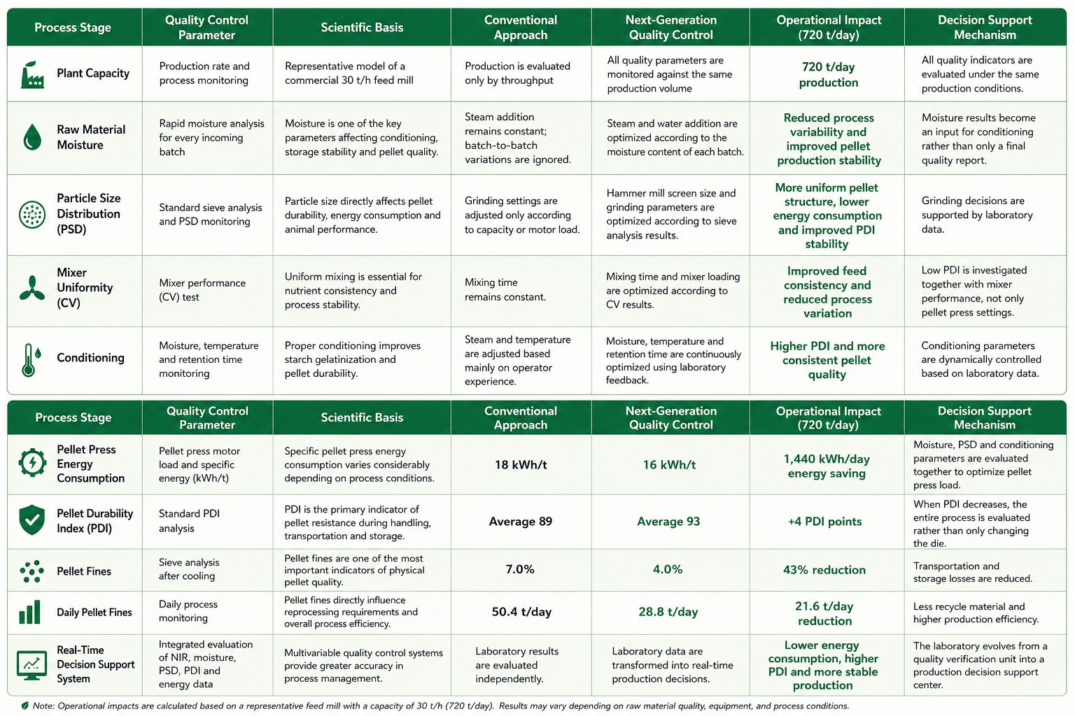 Decision matrix comparing conventional and next-generation quality control across feed mill process stages