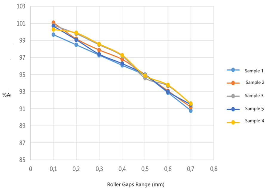 Damaged Starch Levels Graph by Roller Gap Settings